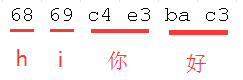 gbk 编码 hi你好 字符与十六进制