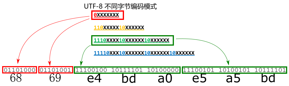 utf8 编码 模式 hi你好 二进制