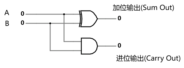 半加器内部构成