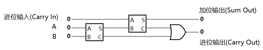 全加器的内部构成