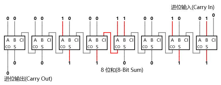 8 位加法器内部结构
