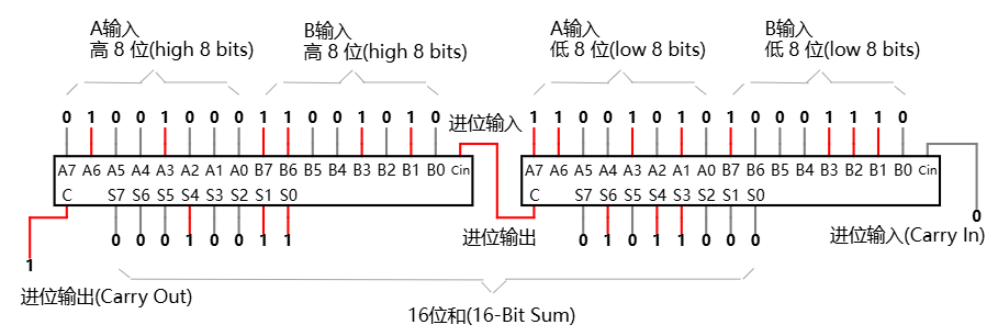 16 位加法器内部结构