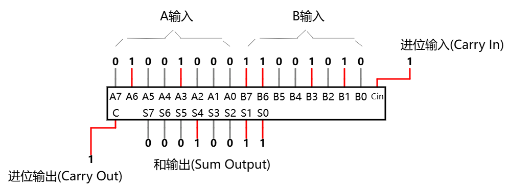 8 位加法器