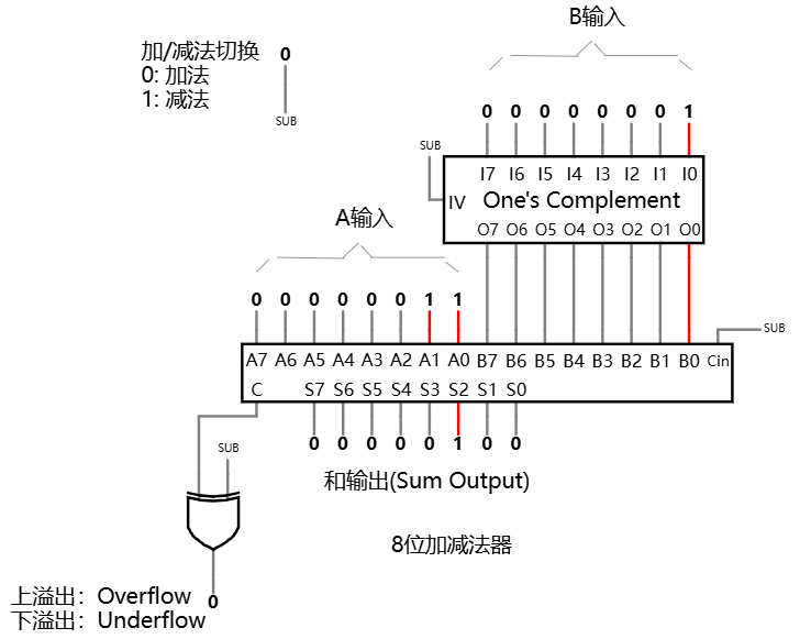 8 位加减法器示例