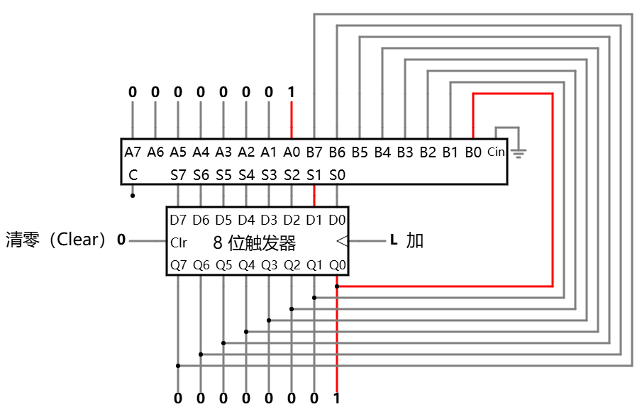带清零的边缘触发 D 型触发器的 8 位加法器