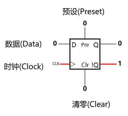 封装的带预设和清零的边缘触发 D 型触发器