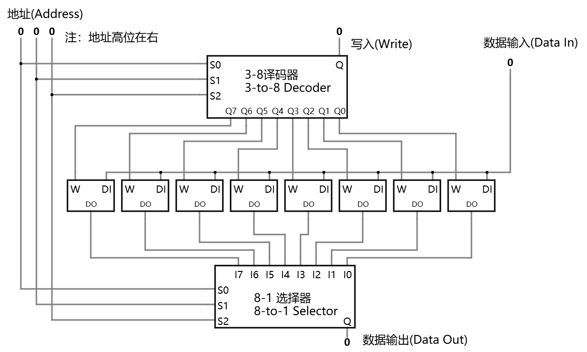 内存内部结构