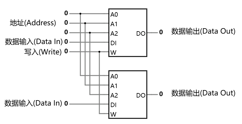 8x2 RAM 阵列