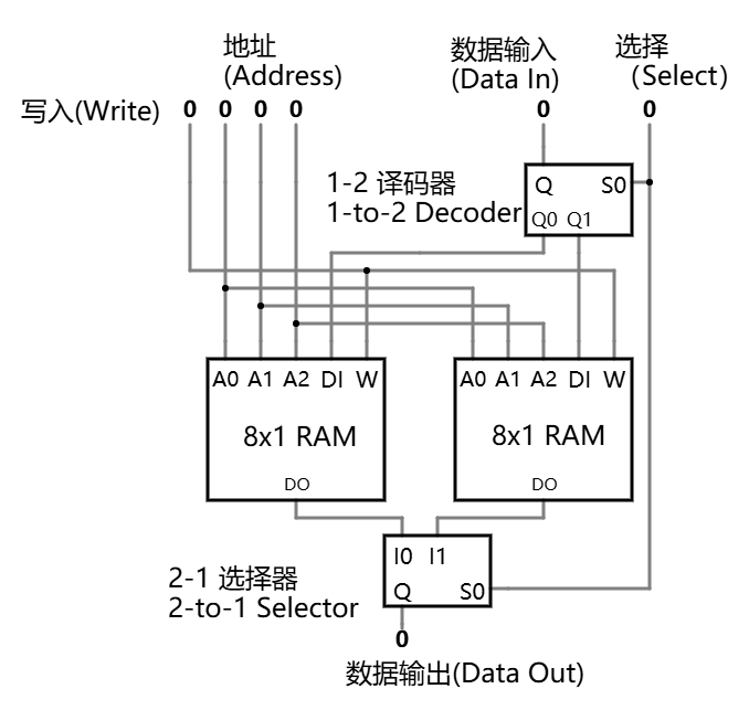 16x1 RAM 内部结构