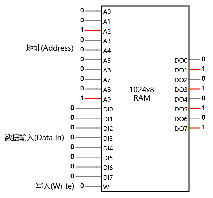 1024x8 RAM 模型