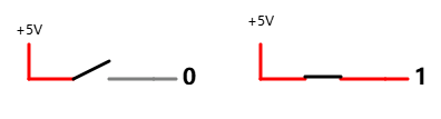 开关的通断对应着1和0