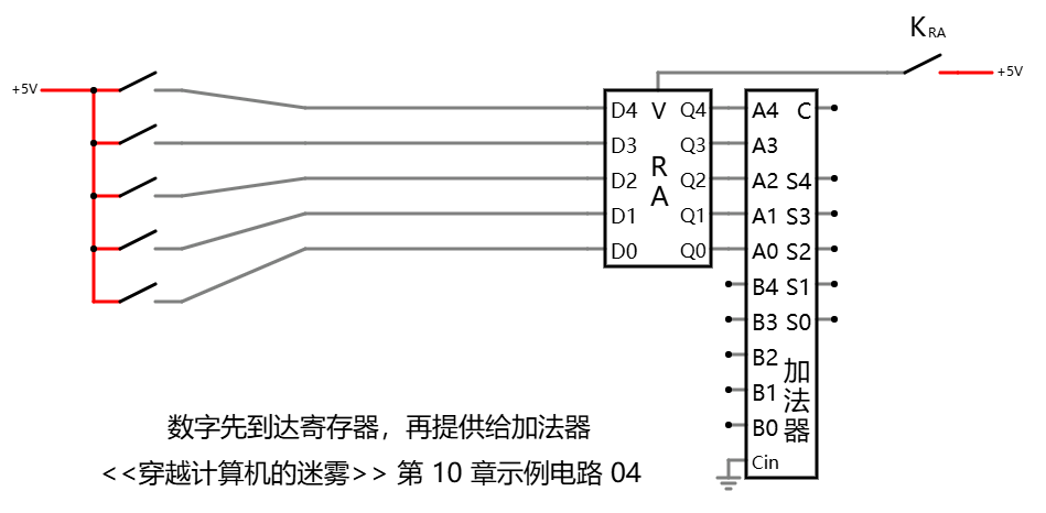 数字先到达寄存器，再提供给加法器