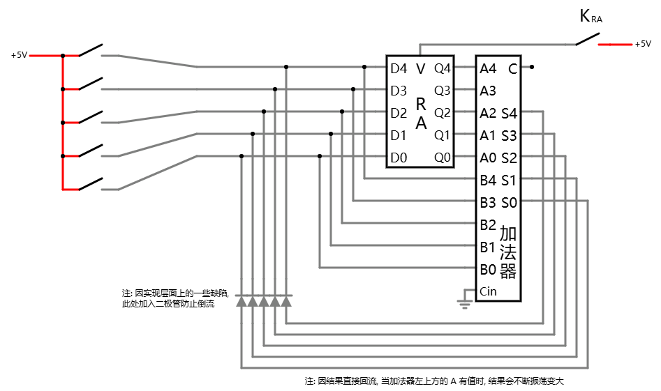 加法器的计算结果应当返回寄存器中