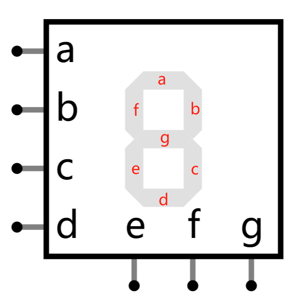 7 段数码管各段与各输入端的对应关系